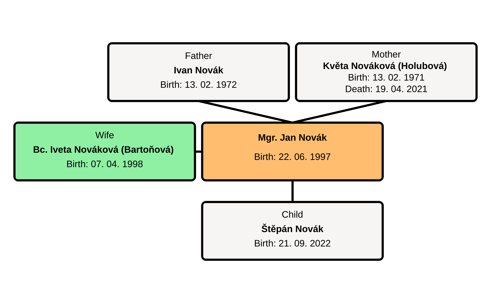 Close family diagram