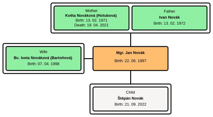 Close family diagram