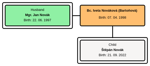 Close family diagram