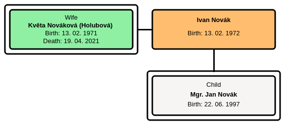 Close family diagram