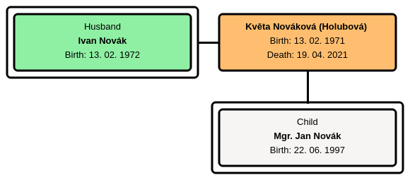 Close family diagram