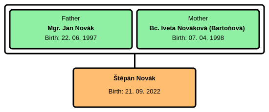 Close family diagram